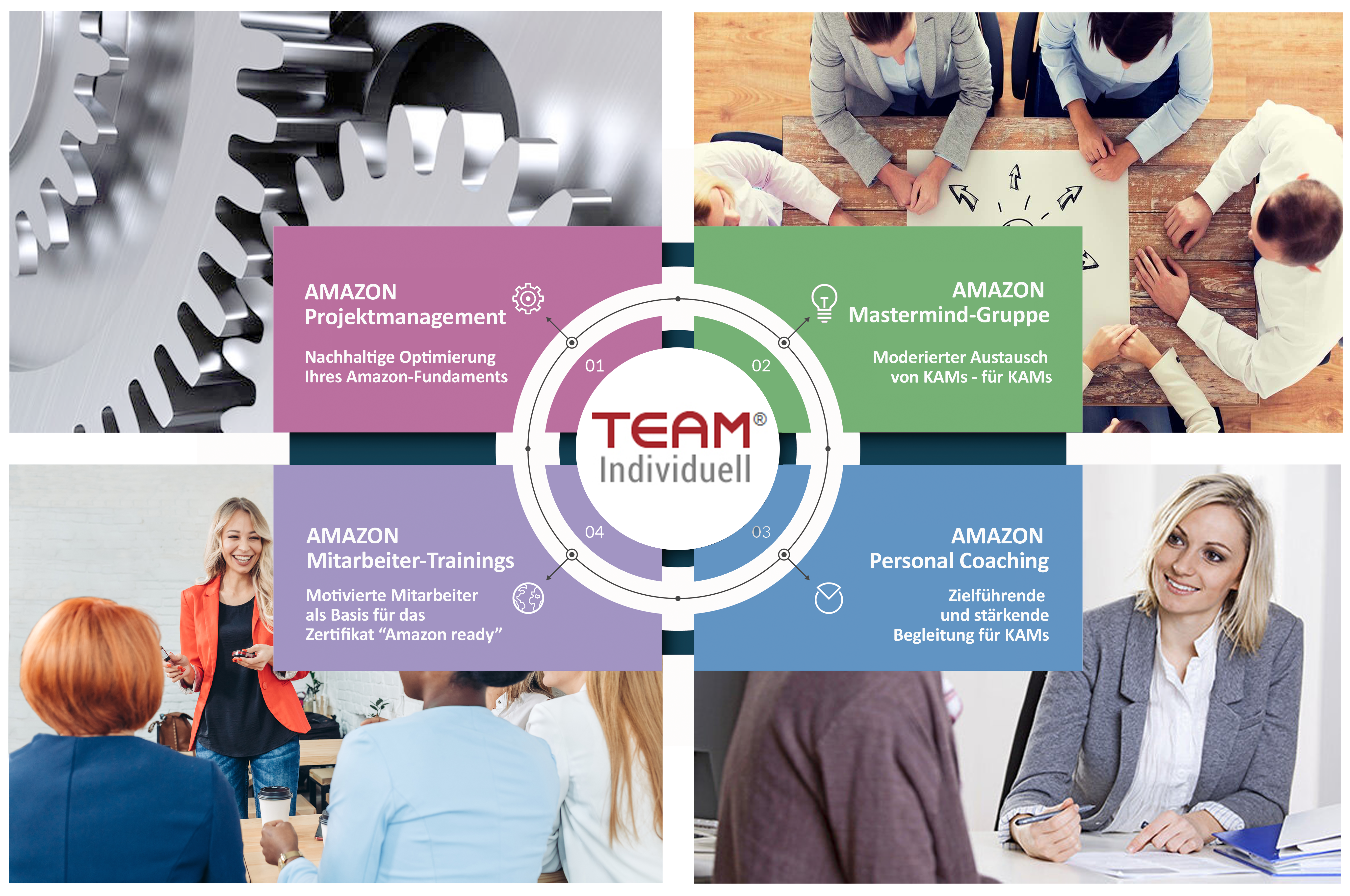 Das Guiding-Konzept besteht aus diesen 4 Bereichen: Amazon Projektmanagement, Amazon Mastermind-Gruppe, Amazon-Trainings, Personal Coaching, KAM-Coaching
